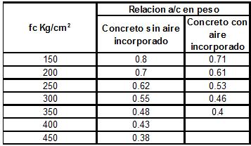25 lt/m3 Determinar la relación de agua/cemento para f cr (kg/cm 2 ) Tabla 20.