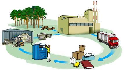 Deben involucrarse en la prevención y en la organización de la gestión de los residuos: diseñar productos que