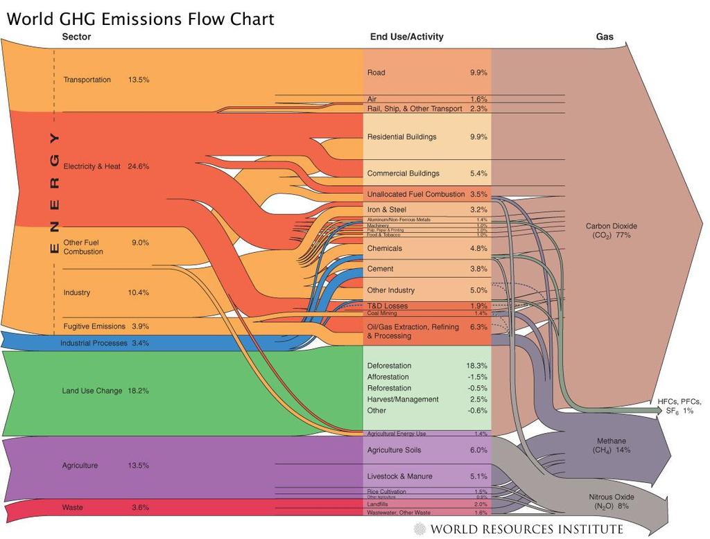 El consumo de energía contribuye decisivamente a las emisiones antropogénicas de GEI Mapa de sectores y GEI.