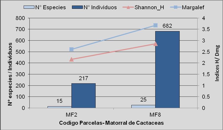 Matorral de cactáceas (Mc) Diversidad. Resultado de los dos transectos MF y MF8 se registró una riqueza de 88 especies (ver el gráfico 4.5.
