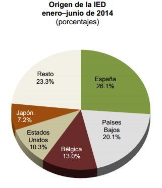 La IED por país de origen, señala que en el primer semestre del año, el mayor porcentaje de captación de recursos monetarios del exterior provinieron de España con el 26.