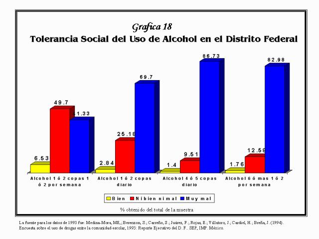 La mayor tolerancia se observó para el consumo de bebidas alcohólicas; 6% consideró que sus amigos verían bien si tomara 1 ó 2 copas una o dos veces a la semana, mientras que el 41% consideró que lo