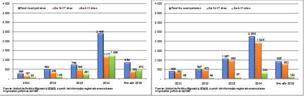 SEGOB, a partir de información registrada en estaciones migratorias y oficinas del inm De enero a abril de 2015 se mantuvo la tendencia observada en 2014 respecto a la distribución de acompañamiento