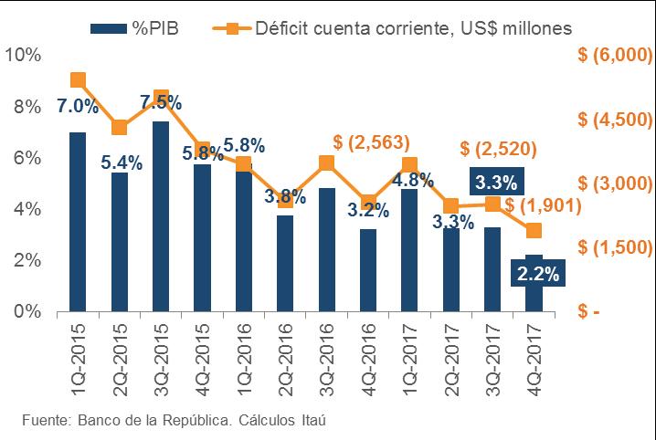 Déficit en cuenta corriente disminuye impulsado por la balanza comercial El déficit en cuenta corriente del IVT2017 fue de 2,2%