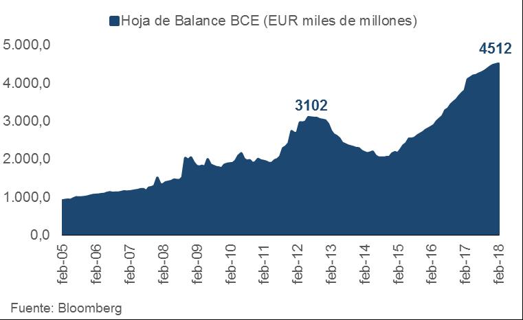 BCE continuará reduciendo el estímulo ante el fortalecimiento El BCE mantuvo estable la tasa de intervención en 0,0%.