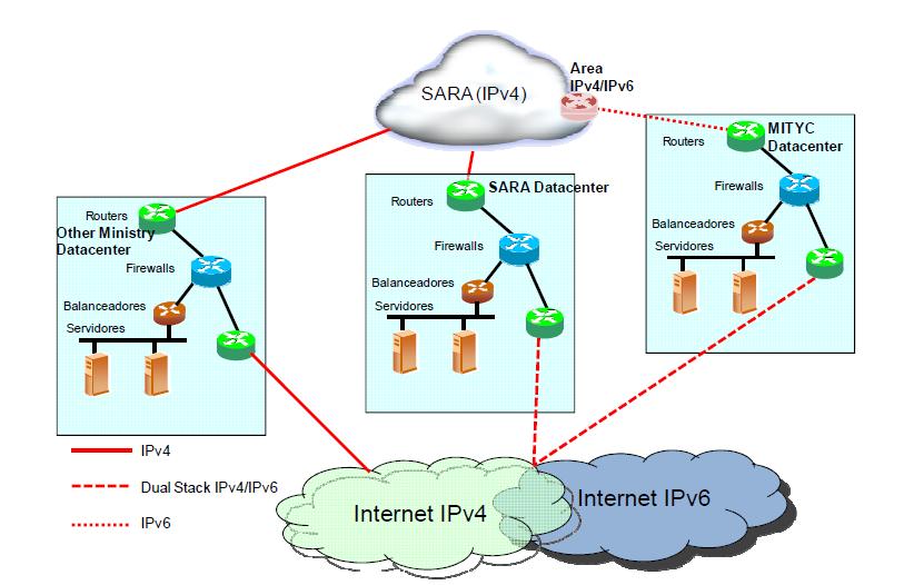 Proyecto GEN6 Piloto nacional IPv6 Proporcionar una plataforma para el acceso general mediante IPv6 a servicios de Administración electrónica IPv4 Probar la interoperabilidad entre unidades
