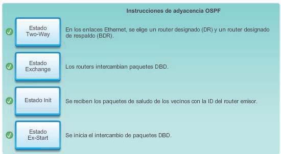 El R1 compara la información recibida con la información que tiene en su propia LSDB. Si el paquete DBD tiene una entrada de estado de enlace más actual, el router pasa al estado Loadi ng.