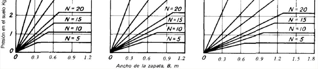 Capacidad admisible en arenas Las curvas presentadas corresponden a la relación entre la capacidad de soporte admisible para fundaciones poco profundas en arenas y el ensayo SPT corregido (N 1 ).