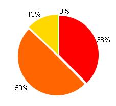 63% 57% 56% El 63% de los estudiantes NO contestó correctamente los ítems correspondientes a la competencia Resolución en la prueba de Matemáticas De los aprendizajes evaluados en la competencia, su