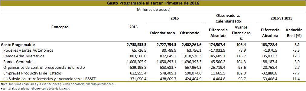 3.2 Gasto Programable por Clasificación Administrativa Al cierre del tercer trimestre de 2016, el Gasto Programable ascendió a 2 billones 902 mil 261.