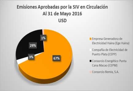 Puerto Plata (CEPP). En lo concerniente a las emisiones aprobadas en pesos que se encuentran en circulación, el mayor porcentaje, equivalente al 65.