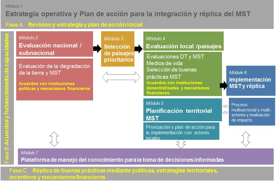 Componentes y productos del Proyecto DS-SLM en el Ecuador ESTRATEGIA operativa para la integración del MST en procesos de toma de