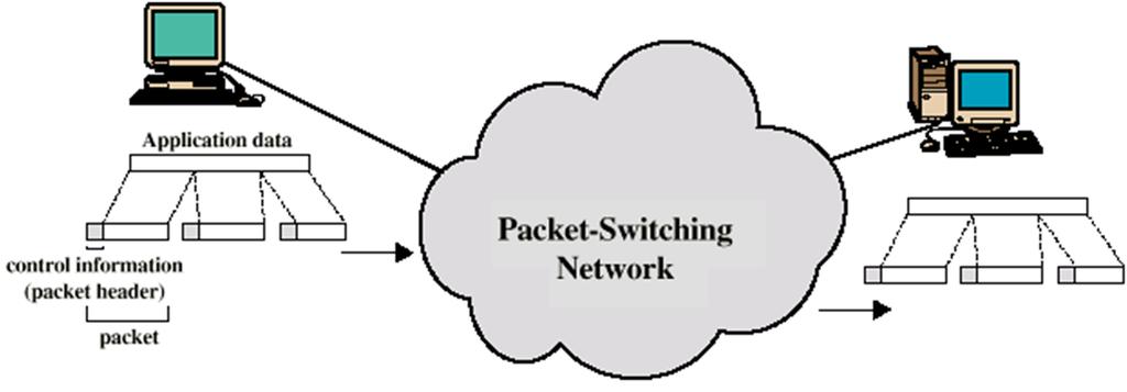 Cx Paquetes: Funcionamiento básico Datos transmitidos en cadenas de bits de longitud típica 1000 Bytes La información con mayor longitud se segmenta en varios paquetes Un paquete