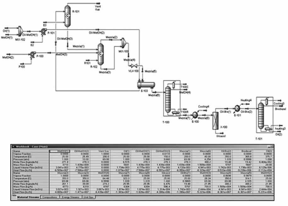 Producción de biodiesel en condiciones supercríticas Fig. 3. Diagrama de flujo del proceso de transesterificación en condiciones supercríticas, Opción 2 modificada (este trabajo).