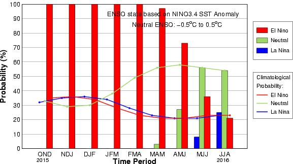 pronostican TSM para la región El Niño 3.
