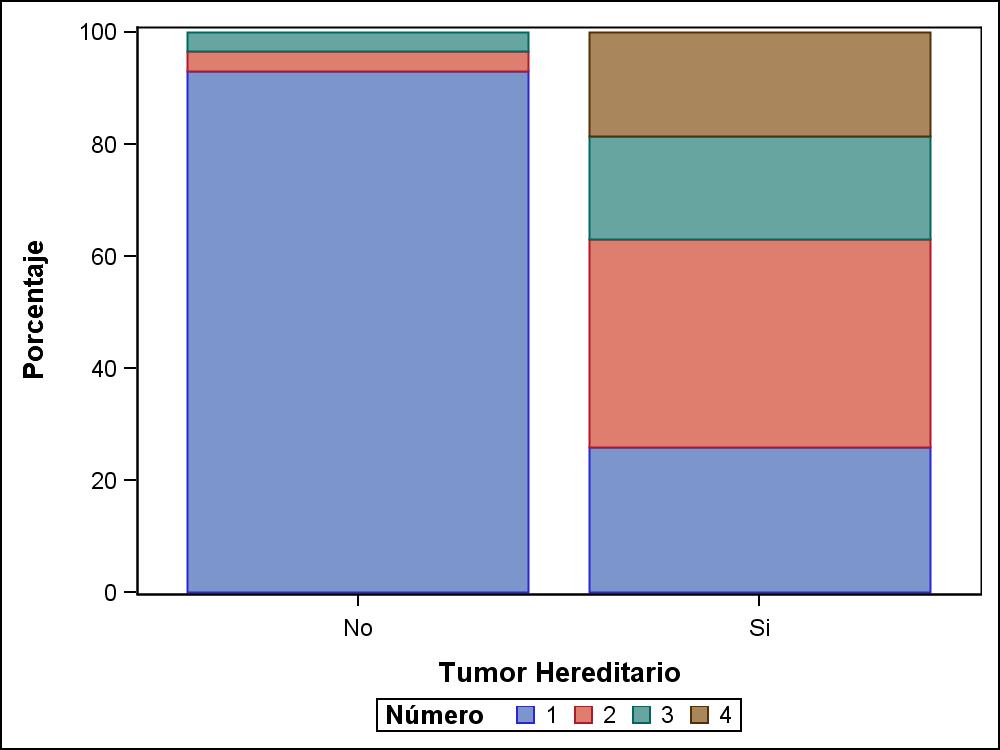 Gráfico 10. Diagrama de barras con datos agrupados de las dos cohortes de pacientes de la variable número de tumores. 5.2.3.3. Subtipo histológico.