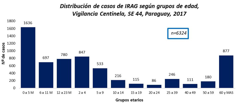 VIGILANCIA ETI -IRAG Gráfico 7 Fueron admitidos a UCI 707 casos de IRAG y se registraron 385 fallecidos por IRAG en los Centros Centinela, estando asociados a virus respiratorios 53 casos (25 a
