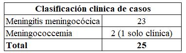 VIGILANCIA UNIVERSAL DE LA ENFERMEDAD MENINGOCOCCICA Gráfico 16 Distribución de casos de Enfermedad meningocócica según Semana Epidemiológica (SE), Vigilancia Universal SE 1 a la 44, Paraguay, 2017.