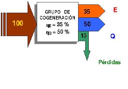 Beneficios de la cogeneración (1)