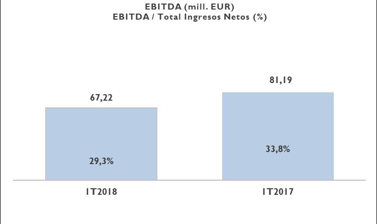 2.3 RESULTADO DE EXPLOTACIÓN Y MÁRGENES Mediaset España registra un resultado bruto de explotación, EBITDA ajustado, de 67,22 millones en el periodo enero-marzo 2018, y un margen EBITDA ajustado del