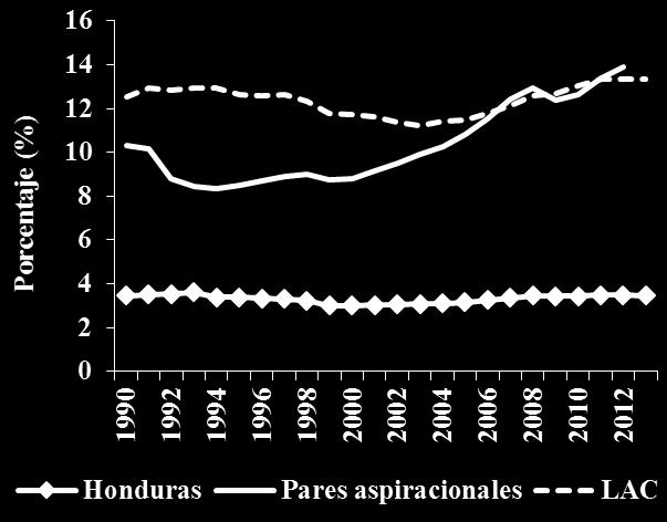 1. Bajo crecimiento per cápita Honduras tiene el 3er ingreso per cápita más bajo de América Latina El PIB per cápita de Honduras no ha convergido hacia el PIB de EEUU PIB per cápita como % del PIB