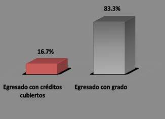 INFORMACIÓN ACADÉMICA ESTADO ACADÉMICO NÚMERO DE TRIMESTRES CURSADOS Trimestres % 6 83.3 7 16.7 Total 100 El 83.