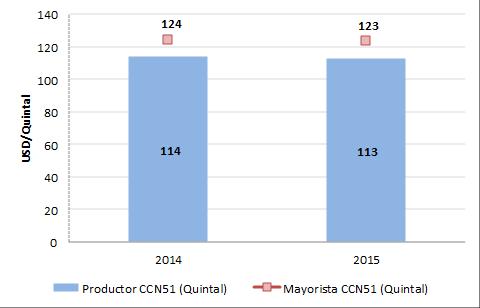 1. RESUMEN La producción mundial de cacao en grano para el año 2015 disminuyó 5.11% con relación al año 2014. Esto influyó directamente en los niveles de exportaciones ya que decrecieron en 8.96%.
