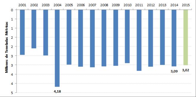 Los niveles de importaciones mundiales no han tenido mayor variación durante los años evaluados (2001-2015), con excepción del año 2004, año que registra el nivel más alto de importaciones con