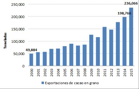 CACAO 4 3.3 Exportaciones a nivel nacional Las exportaciones de cacao en grano incrementaron en 18.8% respecto al año 2014, alcanzando los niveles más altos de todo el periodo analizado (236,066 t).