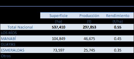 1 Superficie y Rendimiento Para el año 2015, la producción a nivel nacional incrementó 9.70% respecto al año anterior, debido a que la superficie cosechada aumentó en 17%.