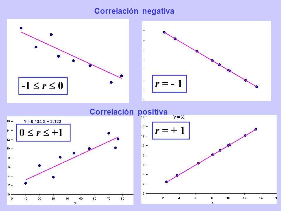 TIPOS DE CORRELACIÓN El tipo de correlación entre dos variables también puede observarse al