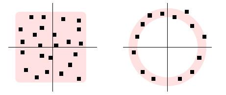 Si los puntos se reparten aproximadamente igual alrededor de (x, y), entonces se tendrá S XY = 0, como ocurre en la Figura