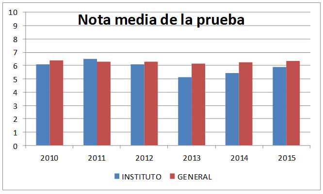 regional 7,77 Media centro 6,11 Media centro 7,28 Tabla con datos del centro sobre selectividad PAU (Junio) 2013 2014 2015 2016 2017 Porcentaje