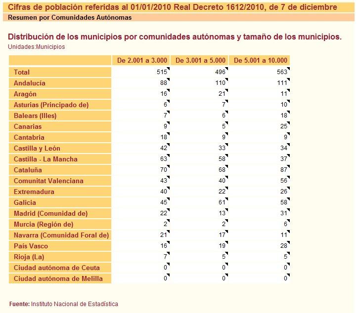 2: Municipios por CC. AA. según nº de habitantes (de 2.001 a 10.