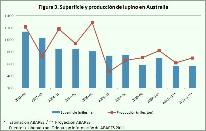 Oficina de Estudios y Políticas Agrarias - Odepa Desde la temporada 2006/07, Australia mantuvo un aumento gradual de la producción hasta la temporada 2009/10, llegando a 823.