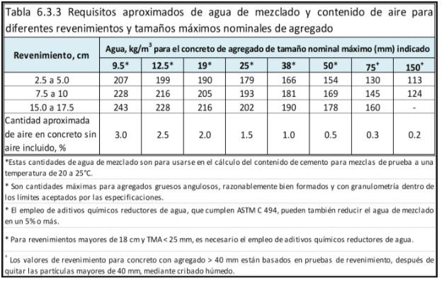 Relación agua/cemento De la tabla 6.3.