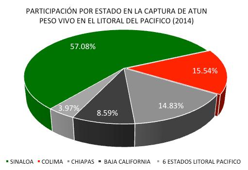 Mapa de Proyectos / Estudio de Atún Para 2014, solamente el estado de Chiapas logró incrementar el porcentaje de participación en la captura de Atún en peso vivo al obtener