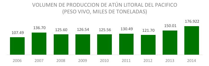 08 por ciento de la producción total de atún en el litoral del pacífico. A pesar que Colima tuvo una producción 7.