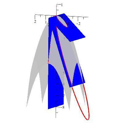 Teorema de Meusnier Todas las curvas sobre la superficie S que tienen la misma recta tangente en un punto P, tienen la