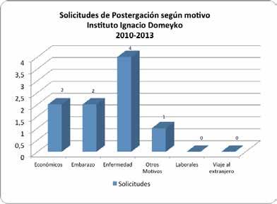 Gráfico Nº 4: Solicitudes de Postergación según motivo (2010-2013) Fuente: Tabla Nº8 Las postergaciones en el Instituto se produjeron, en su mayoría, por enfermedad.