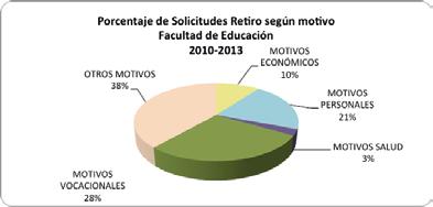 Gráfico Nº 17: Porcentaje de Retiros Facultad de Educación (2010-2013) Fuente: Tabla Nº32 Tabla Nº 34: Nº de Retiros por año y por carrera (2010-2013) Carreras Años 2600 2605 2607 general 2010 0 0 0
