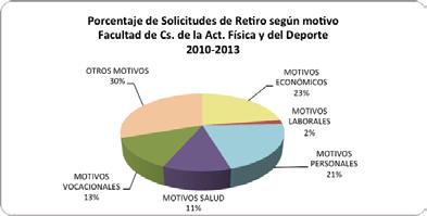 Gráfico Nº 20: Porcentaje de Retiros según motivo, Facultad de Cs.