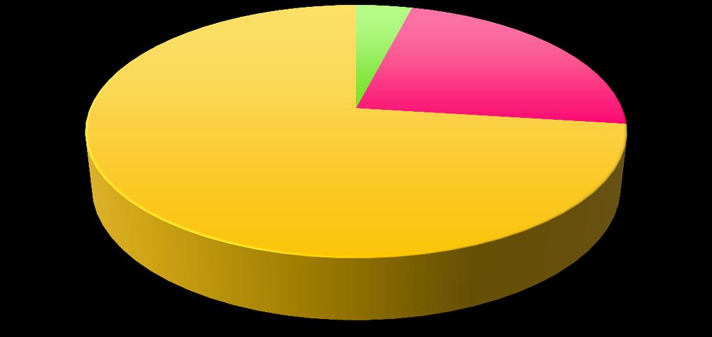 Razón principal para ser un Asociado Ingreso tiempo completo 4% Ingreso tiempo parcial 23% Descuento para uso personal 73% 1.
