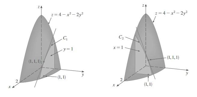 Solución Tenemos f x (x, y) = 2x f y (x, y) = 4y, f x (1, 1) = 2 f y (1, 1) = 4.