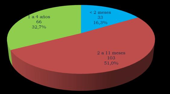 Número de caos de neumonías en menores de 5 años por departamento, Perú 2016 (SE 49) El departamento de Ucayali presenta la tasa de incidencia por neumonías más
