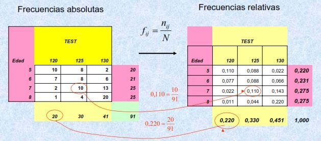 Aplicación Distribución bidimensional (en frecuencias absolutas y en relativas) Un grupo de 91 niños se clasifica según su edad (X) y puntuación en un test (Y) Cómo se interpretan los valores 10 y 20?