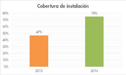 Durante el año 2016, la cobertura de instalación en metros lineales de redes eléctricas del servicio de