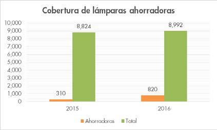 El porcentaje de lámparas ahorradoras en el municipio de Tecomán, durante el 2016, es de un 9% del total de lámparas existentes; lo cual representa un incremento de cinco puntos porcentuales en