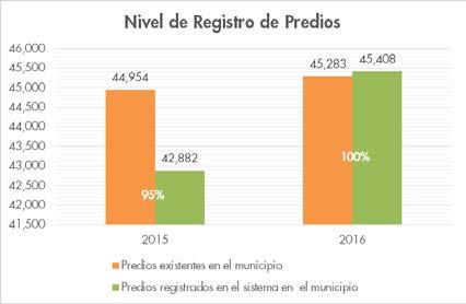 El municipio reportó que durante el 2016 el 100% de los predios existentes en el mismo, fueron registrados en el sistema del municipio.