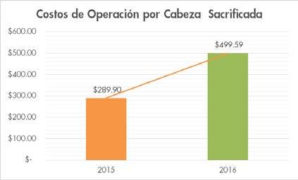 En el 2016, la tasa de variación de la operación del rastro, la cual es utilizada por 15 productores; respecto al año 2015 fue de: aumento del